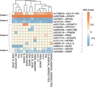 Integrative analysis reveals novel insights into juvenile idiopathic arthritis pathogenesis and shared molecular pathways with associated traits